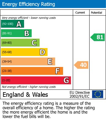 Energy Performance Certificate for Terrace Road, Aberdyfi