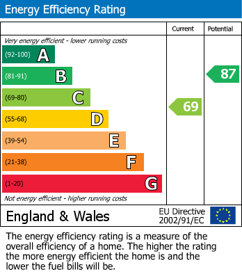 Energy Performance Certificate for Ffordd Gwynedd, Tywyn, Gwynedd