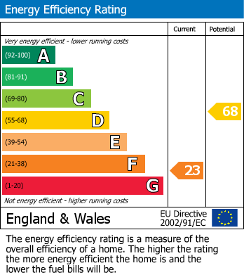 Energy Performance Certificate for Philip Avenue, Aberdyfi, Gwynedd