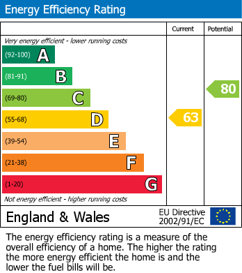 Energy Performance Certificate for Rhoslan, Aberdyfi, Gwynedd