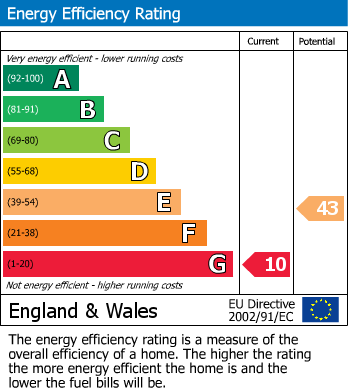 Energy Performance Certificate for Plas Panteidal, Aberdyfi