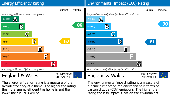 Energy Performance Certificate for Penhelyg Road, Aberdovey, Gwynedd
