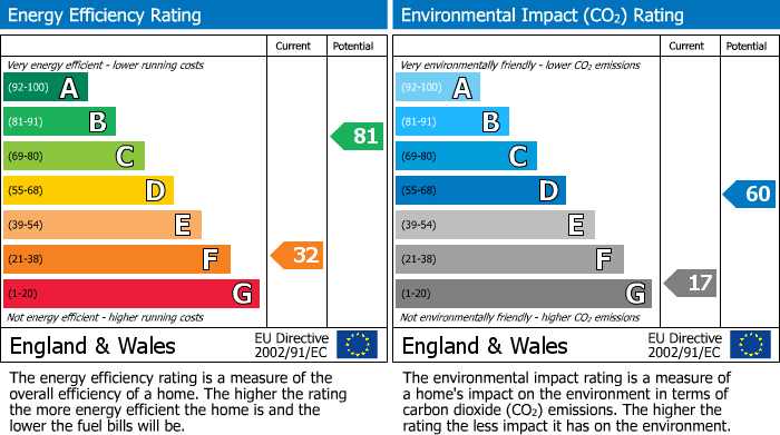 Energy Performance Certificate for Penrhyn Drive South, Fairbourne, Gwynedd