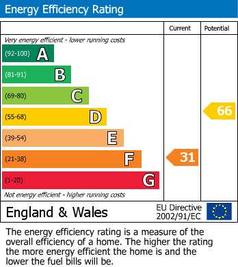 Energy Performance Certificate for Aberdovey, Gwynedd