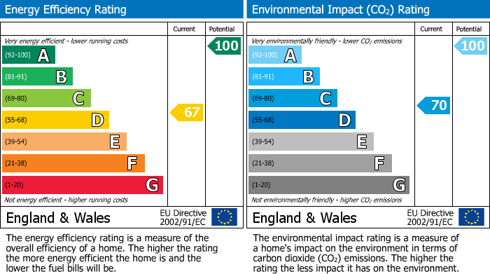 Energy Performance Certificate for Llangyniew, Powys