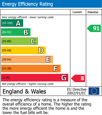 Energy Performance Certificate for Llangadfan, Welshpool, Powys