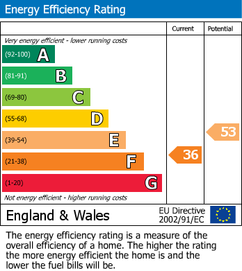 Energy Performance Certificate for Withy Avenue, Forden, Welshpool, Powys