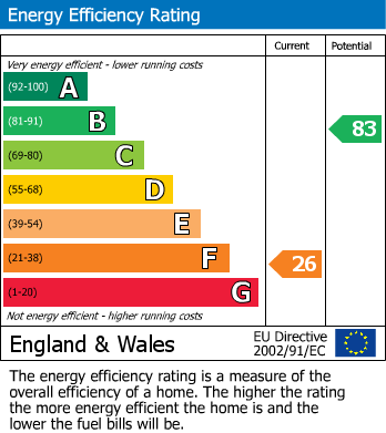 Energy Performance Certificate for Churchstoke, Montgomery, Powys