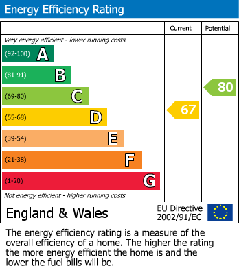 Energy Performance Certificate for Buttington, Welshpool, Powys