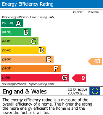 Energy Performance Certificate for Rowton Castle, Halfway House, Shrewsbury, Shropshire