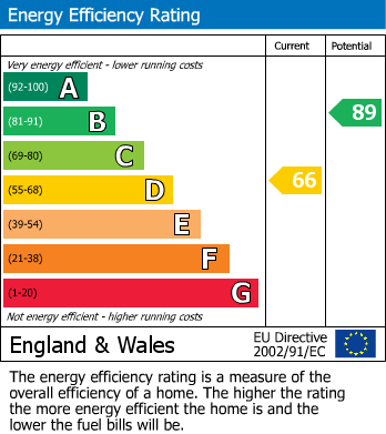 Energy Performance Certificate for Church Farm Close, Forden, Welshpool, Powys
