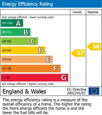 Energy Performance Certificate for Raylaw Avenue, Guilsfield, Welshpool, Powys