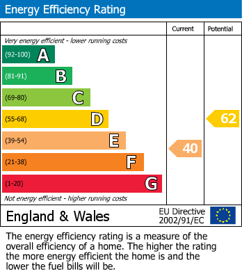 Energy Performance Certificate for Church Lane, Llansantffraid, Powys