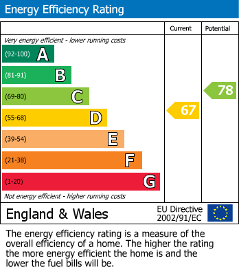 Energy Performance Certificate for Oldford Rise, Welshpool, Powys