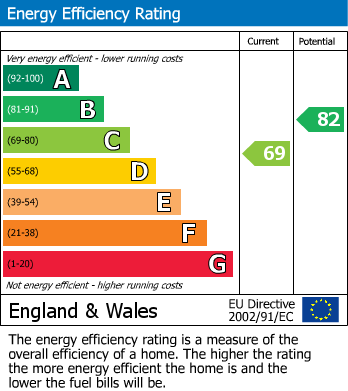 Energy Performance Certificate for Delwood Drive, Welshpool, Powys